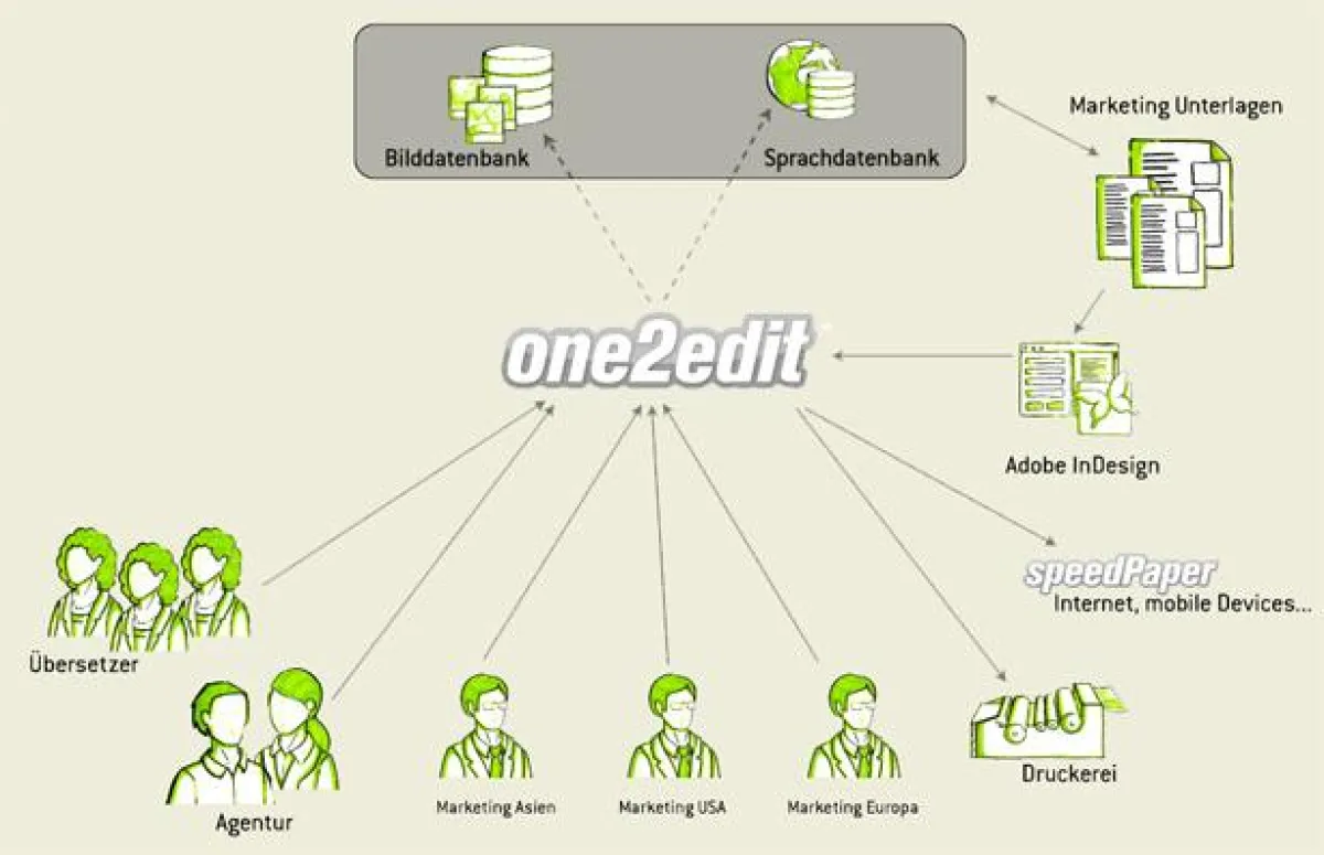 der one2edit Workflow