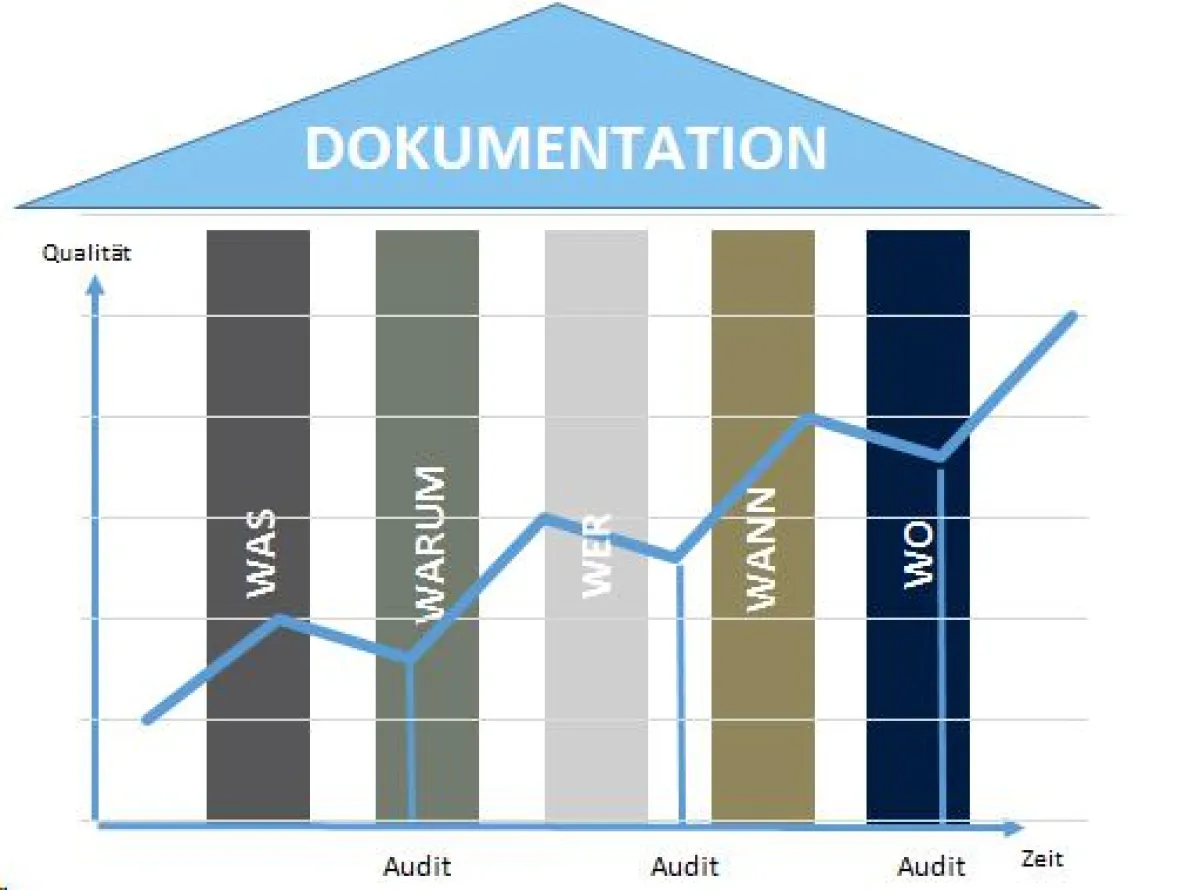 Qualitätssteigerung durch Prozessdokumentation