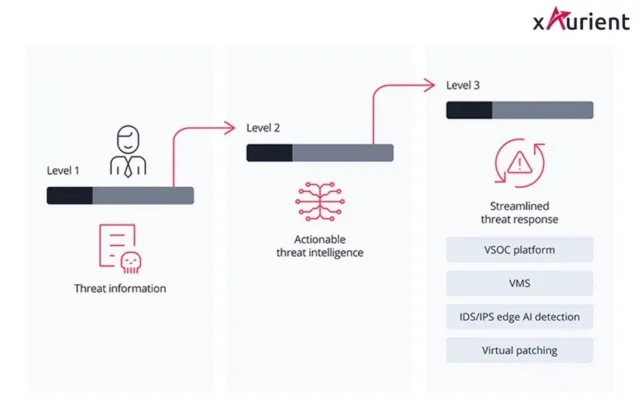 Bild: VicOne's neue Automotive Threat Intelligence Plattform "xAurient" ermöglicht verbesserte Cybersicherheit