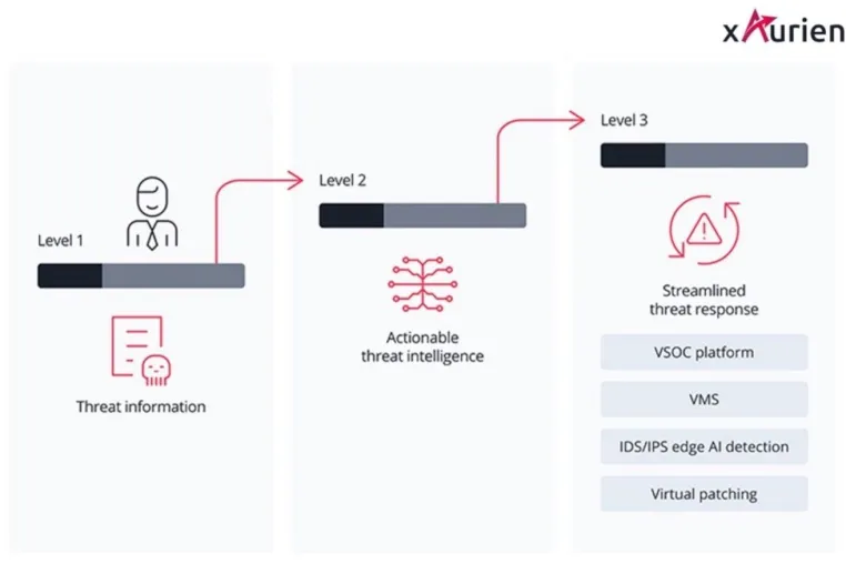 Bild: VicOne's neue Automotive Threat Intelligence Plattform "xAurient" ermöglicht verbesserte Cybersicherheit