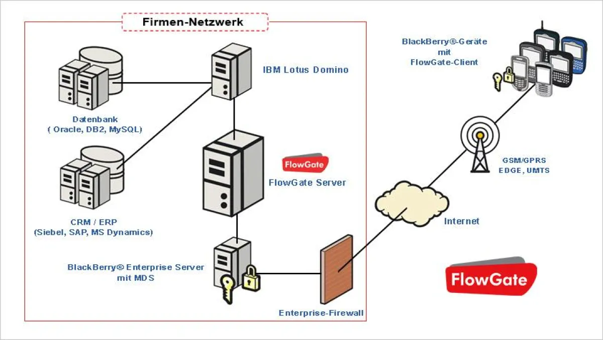FlowGate Schema