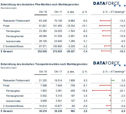 Bild: Pkw-Marktsegmente Oktober 2018: Nur die Vermieterzulassungen bleiben stabil