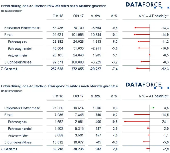 Pkw-Marktsegmente Oktober 2018: Nur die Vermieterzulassungen bleiben stabil Bild: Pkw-Marktsegmente Oktober 2018: Nur die Vermieterzulassungen bleiben stabil