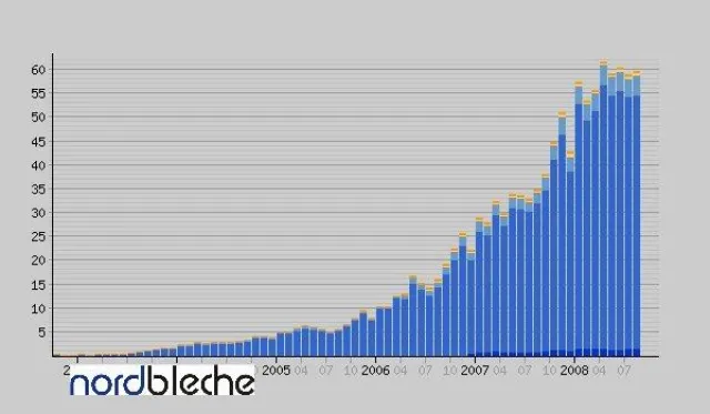 Bild: Alles verändert sich, auch die Preise