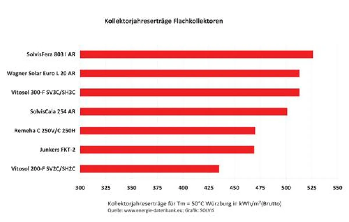 Kollektorjahreserträge für Tm = 50°C Würzburg in kWh/m² (Brutto) Bildquelle:www.energie-datenbank.eu
