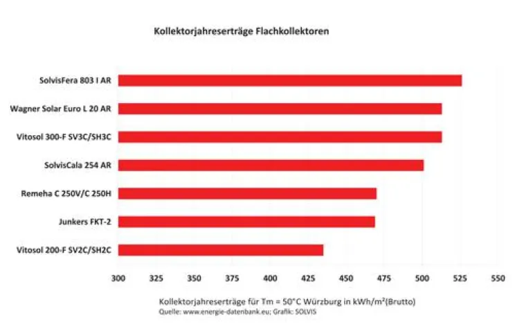 Höhere Leistung, gleicher Preis: Die neuen Flachkollektoren von Solvis Bild: Höhere Leistung, gleicher Preis: Die neuen Flachkollektoren von Solvis