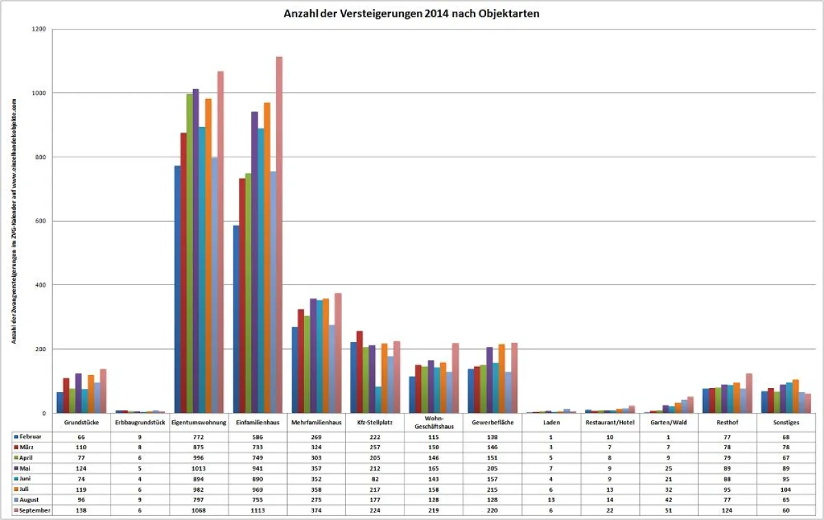 ZVG Trend September