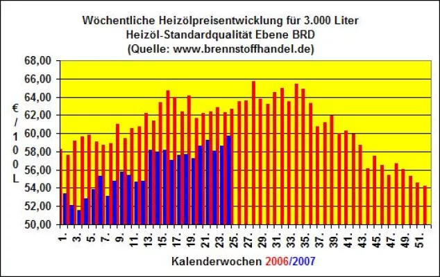 Bild: brennstoffhandel.de-News v. 18.06.07: Heizöl-Preise steigen in der 24.KW 2007 auf ein neues Jahreshoch