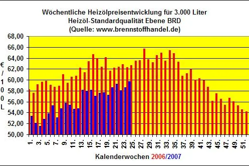 Bild: brennstoffhandel.de-News v. 18.06.07: Heizöl-Preise steigen in der 24.KW 2007 auf ein neues Jahreshoch