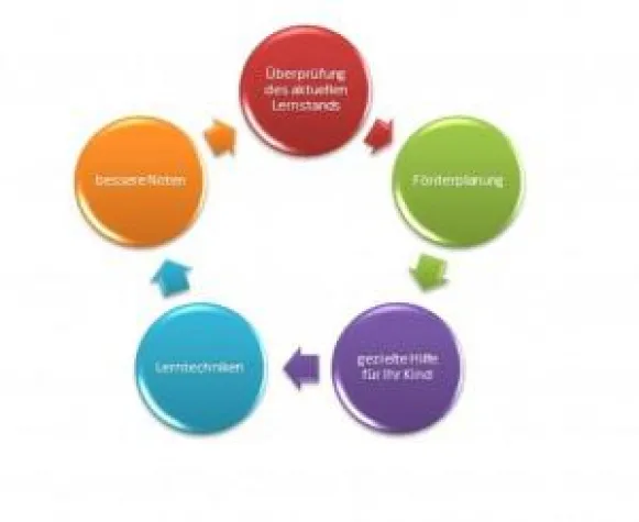 Bild: Mit Unterstützung bei LRS Verhaltensauffälligkeiten vermeiden