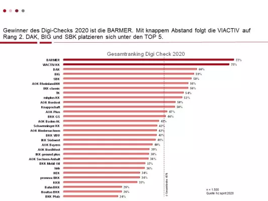 Bild: Kassen trotzen E-Mail-Tsunami infolge Corona: BARMER und VIACTIV Spitzenreiter beim Internet-Kundenservice