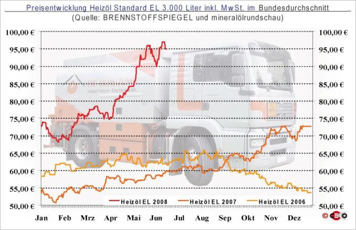Entwicklung des Heizölpreises (bei Abnahme von 3.000 Liter HEL) seit Januar 2006 - Quelle: BRENNSTOFFSPIEGEL und mineralölrundschau