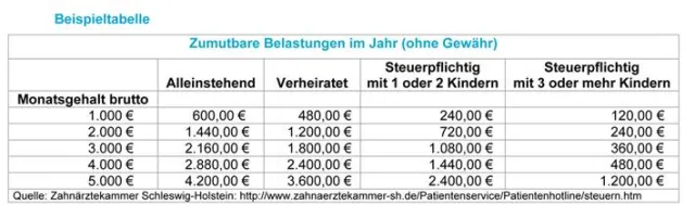 Bild: Steuern sparen mit Arztrechnungen