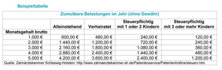 Bild: Steuern sparen mit Arztrechnungen