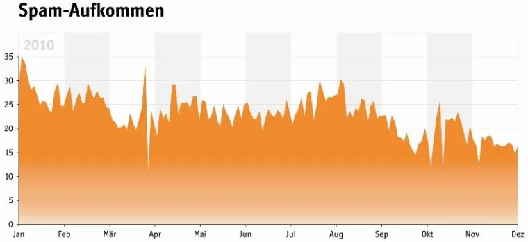 Die Top 5 Spam- und Malware-Trends 2010 Bild: Die Top 5 Spam- und Malware-Trends 2010
