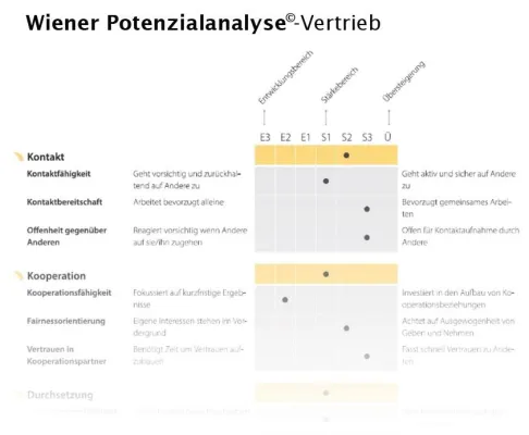 Bild: Das Potenzial der Mitarbeiter ausschöpfen, ihre Performance erhöhen