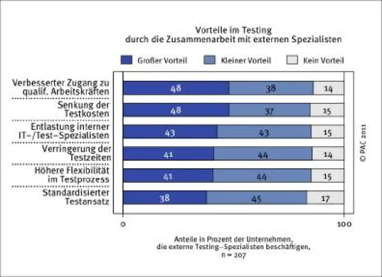 Bild: PAC Marktstudie: Unternehmen lagern Software-Tests zunehmend an externe Dienstleister aus