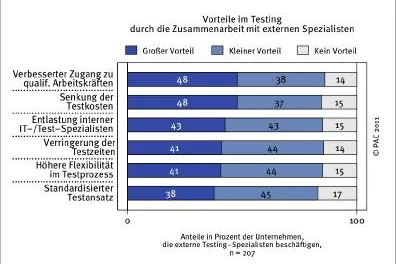 Bild: PAC Marktstudie: Unternehmen lagern Software-Tests zunehmend an externe Dienstleister aus