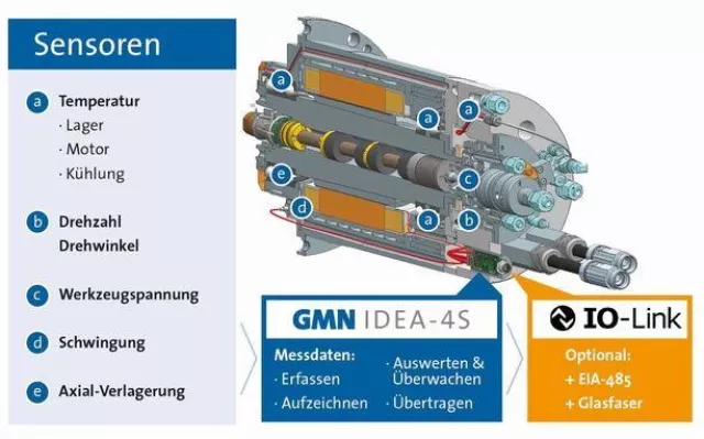 Bild: GMN stellt auf der EMO Konzept für Industrie 4.0-fähige Spindeln vor