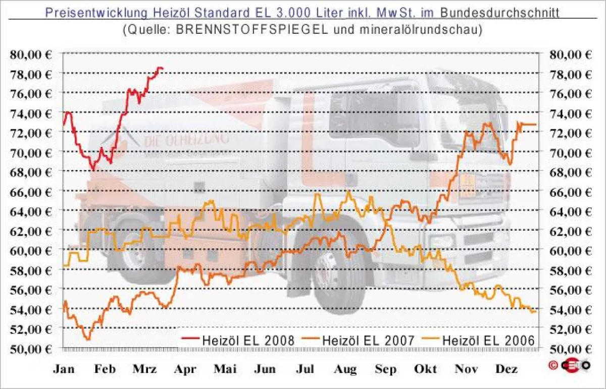 Entwicklung des Heizölpreises (bei Abnahme von 3.000 Liter HEL) seit Januar 2006 - Quelle: BRENNSTOFFSPIEGEL und mineralölrundschau
