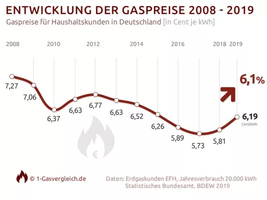 Bild: Gaspreise um 6,1% in einem Jahr gestiegen