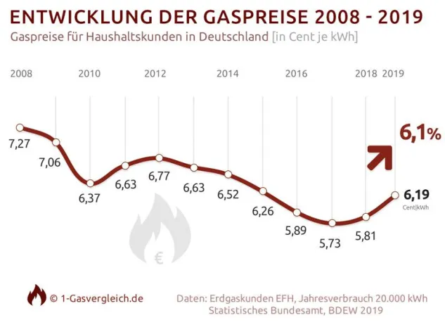 Gaspreise um 6,1% in einem Jahr gestiegen Bild: Gaspreise um 6,1% in einem Jahr gestiegen