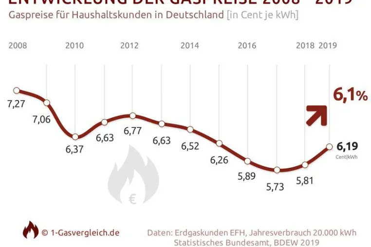 Bild: Gaspreise um 6,1% in einem Jahr gestiegen