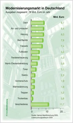 Bild: 78 Mrd. Euro für Modernisierungsmaßnahmen im Wohnungsbau