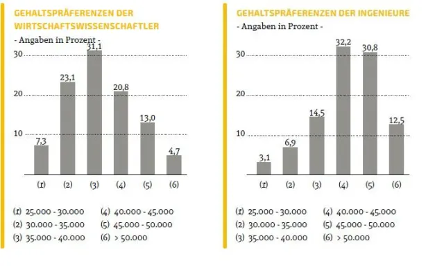 Bild: Gehaltsvorstellungen von Ingenieuren und Wirtschaftswissenschaftlern
