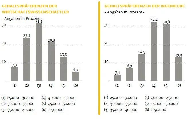 Bild: Gehaltsvorstellungen von Ingenieuren und Wirtschaftswissenschaftlern