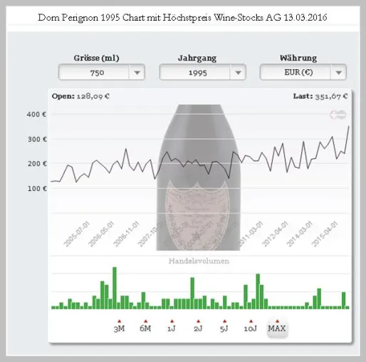 Bild: Weinhöchstpreis für Dom Perignon Rose Jahrgang 1995