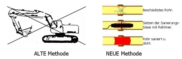 Bild: Grabenlose Kanal & Rohrsanierung am Hausanschluss
