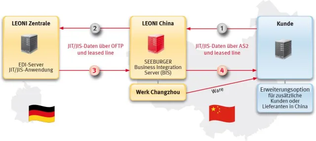 Bild: LEONI AG: schneller und sicherer Austausch von hohem Datenvolumen mit chinesischen Partnern
