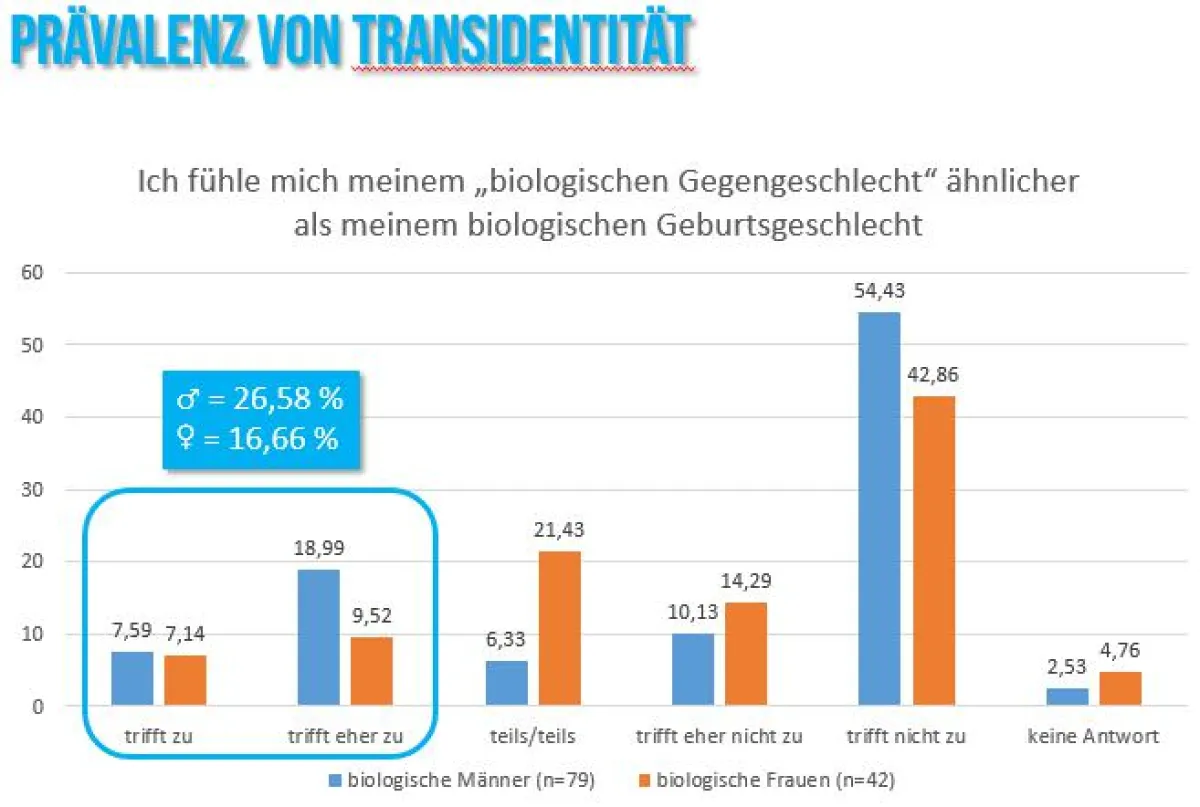 Prävalenz von Transidentität