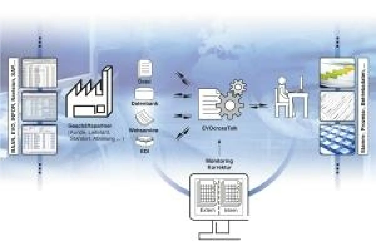 Automatisierter Informations- und Datenaustausch mit EVOcrossTALK