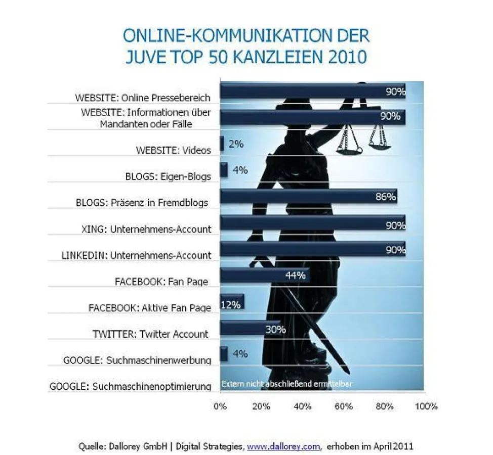 Graphik_Die Onlinekommunikation der Juve Top 50 Kanzleien