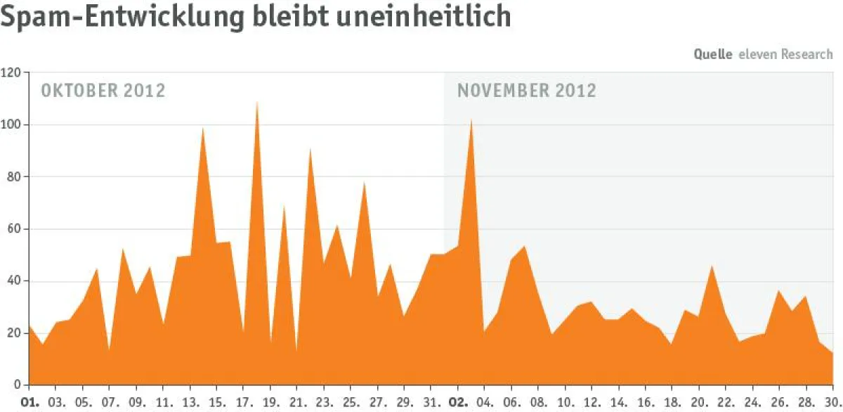 Spam-Aufkommen im November und Dezember 2012 (Quelle: eleven Research)