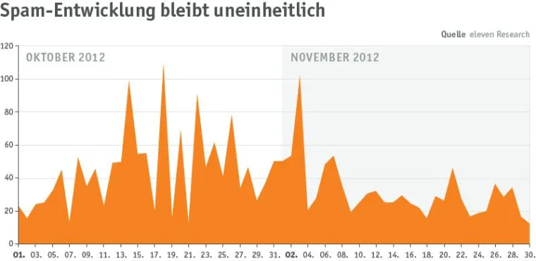 eleven E-Mail Security Report Dezember 2012: Immer mehr Spam aus Europa Bild: eleven E-Mail Security Report Dezember 2012: Immer mehr Spam aus Europa