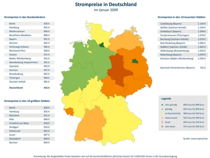 Bundesländervergleich - Strompreise in Ostdeutschland 2009 wieder am höchsten Bild: Bundesländervergleich - Strompreise in Ostdeutschland 2009 wieder am höchsten
