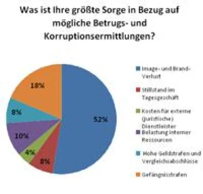 Bild: Umfrage: Unternehmensjuristen besorgt wegen des UK Bribery Act