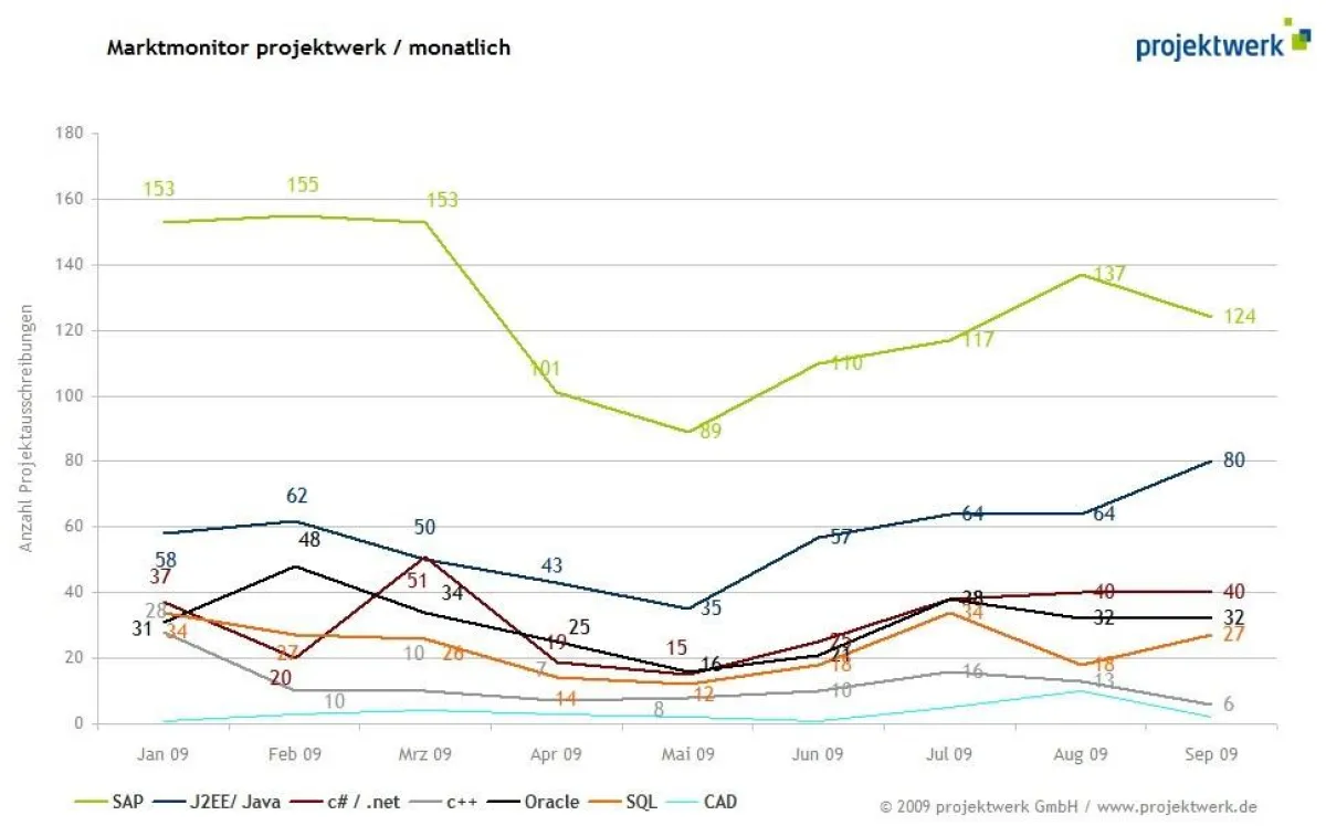 Marktmonitor