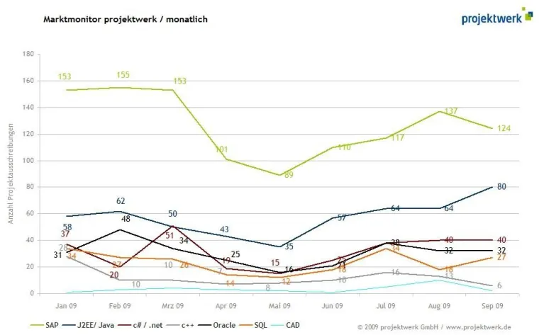 Bild: Zahl der Projekte weiter stabil