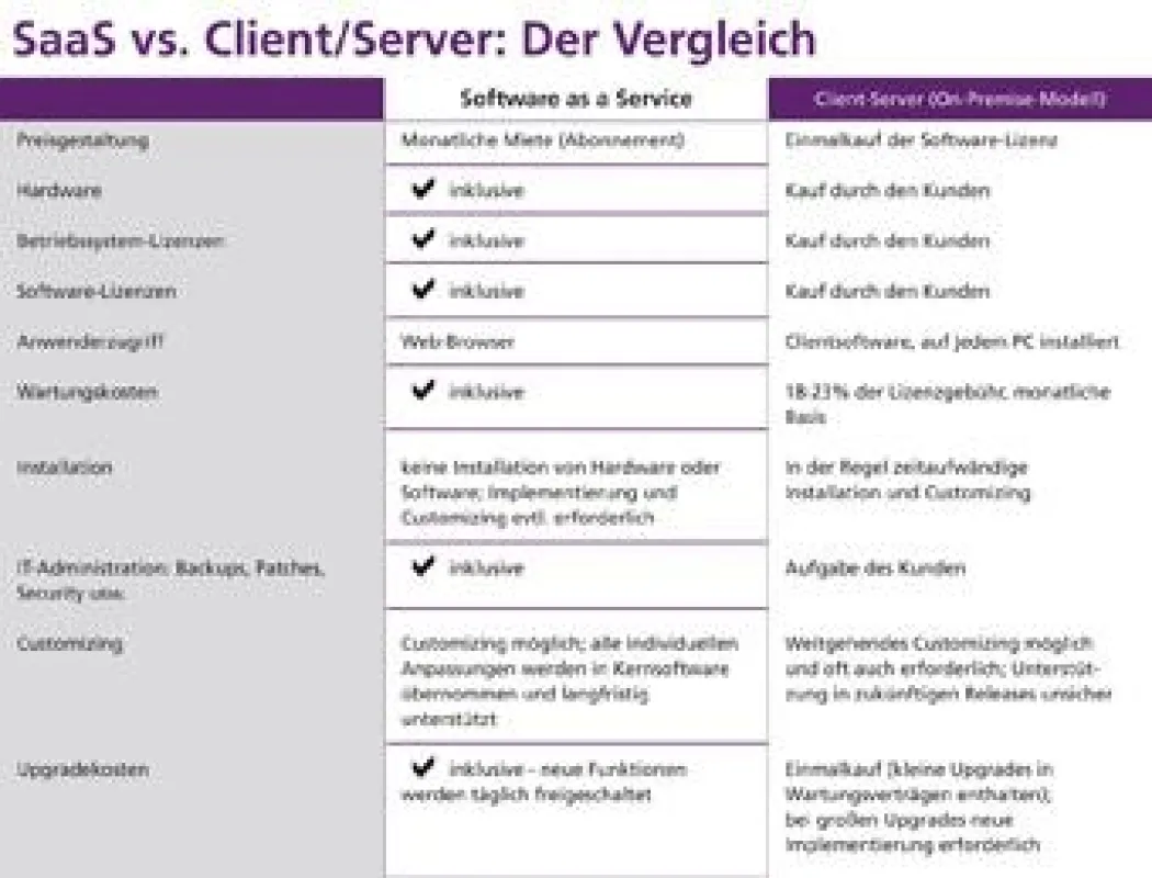 Unternehmenslizenz statt Nutzerlizenzen, keine Upgrades und täglich neue Funktionen