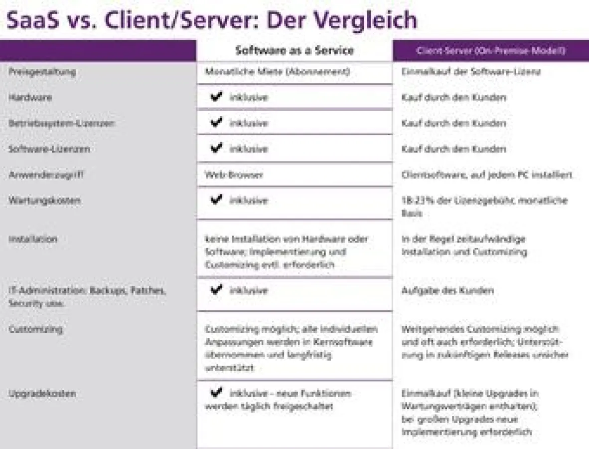 Unternehmenslizenz statt Nutzerlizenzen, keine Upgrades und täglich neue Funktionen