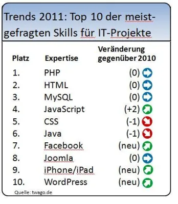Best of 2011: Web- und App-Development sind die Top Skills des Jahres Bild: Best of 2011: Web- und App-Development sind die Top Skills des Jahres