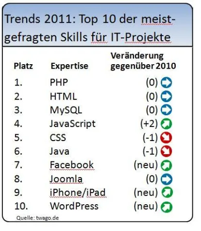 Best of 2011: Web- und App-Development sind die Top Skills des Jahres Bild: Best of 2011: Web- und App-Development sind die Top Skills des Jahres