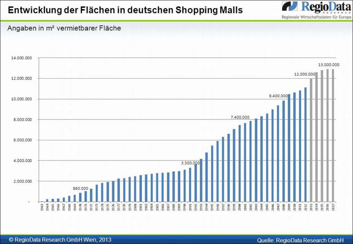 Entwicklung der Flächen in deutschen Shopping Malls (Angaben in m² vermietbarer Fläche)