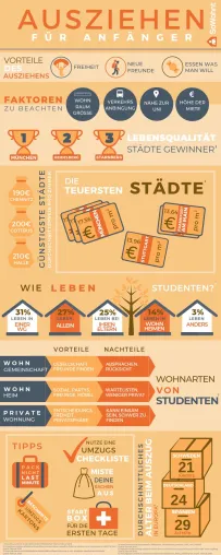 Bild: Die ersten eigenen vier Wände - In Deutschland sieben Jahre früher als in Italien