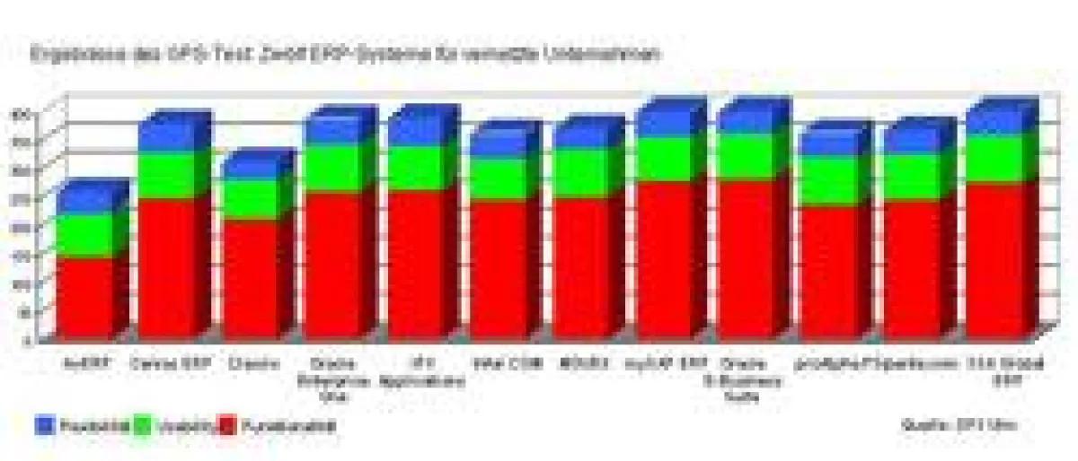 12 ERP-Systeme im Test