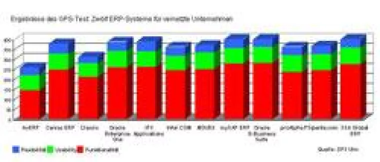 Bild: ERP-Vergleichstest zeigt: Notfalls geht es auch mit Open Source
